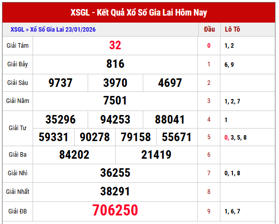 Phân tích kết quả XSGL thứ 6 tuần trước