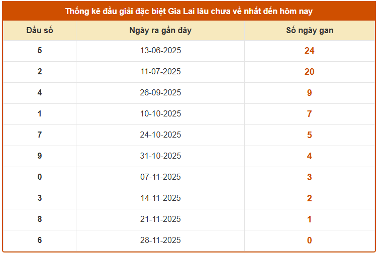 Thống kê đầu giải đặc biệt XSGL lâu chưa về tính đến 5/12/2025