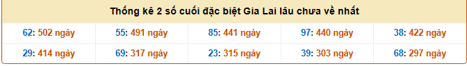 Thống kê 2 số cuối GĐB xổ số Gia Lai lâu chưa về ngày 5/9/2025 