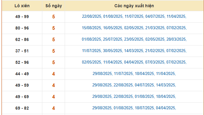 Thống kê lô xiên 2 XS Gia Lai thứ 6 hôm nay 5/9 