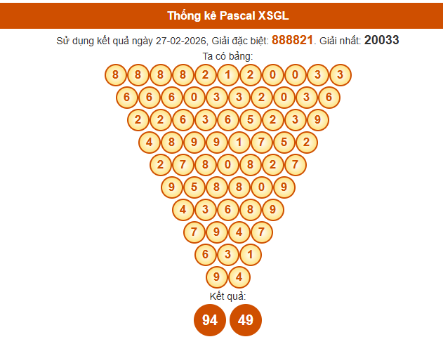 Soi cầu Gia Lai ngày 6/3/2026 siêu chính xác theo Pascal