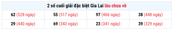 Thống kê giải đặc biệt XS Gia Lai thứ 6 ngày 6/3 lâu chưa về miễn phí