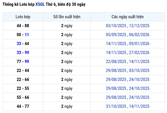 Thống kê lô kép XSGL tính đến 6/3/2026 siêu chuẩn