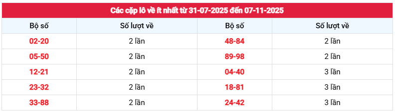 Thống kê các số Ít về trong 30 lần quay Xổ số Gia Lai