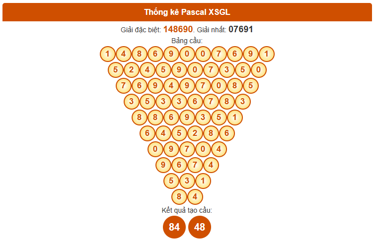 Dự đoán xổ số Gia Lai Vip 7/11/2025 siêu chuẩn theo Pascale