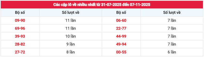 Thống kê cặp loto về nhiều nhất XSGL tính đến 7/11/2025