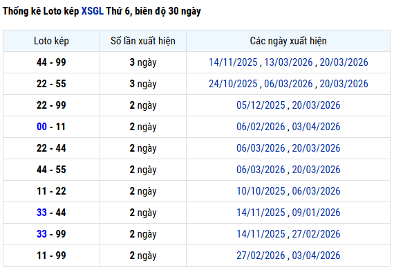 Thống kê lô kép XSGL tính đến 8/5/2026 miễn phí