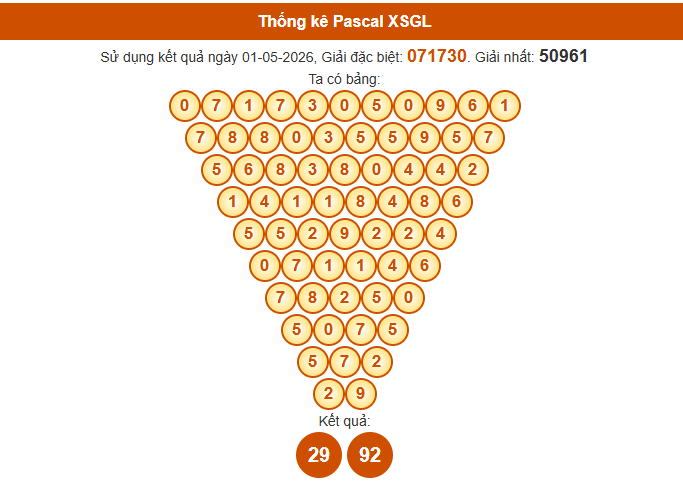 Soi cầu Gia Lai ngày 8/5/2026 siêu chính xác theo Pascal