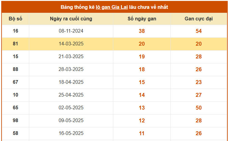 Thống kê lô gan xổ số Gia Lai ngày 8/8/2025