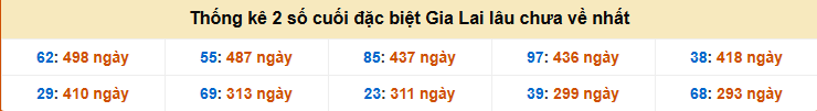Thống kê 2 số cuối GĐB lâu về nhất XS Gia Lai miễn phí hôm