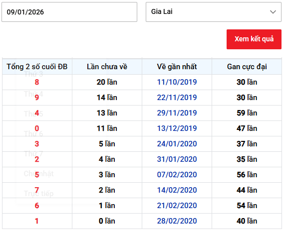 Thống kê tổng 2 số cuối giải đặc biệt XS Gia Lai Thứ 6 ngày 9/1 lâu chưa về