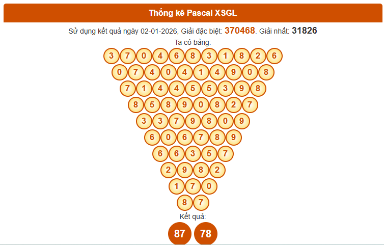 Dự đoán XS Gia Lai ngày 9/1/2026 chính xác 100% theo Pascal