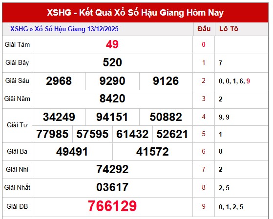 Phân tích xổ số Hậu Giang kỳ trước ngày 13/12/2025