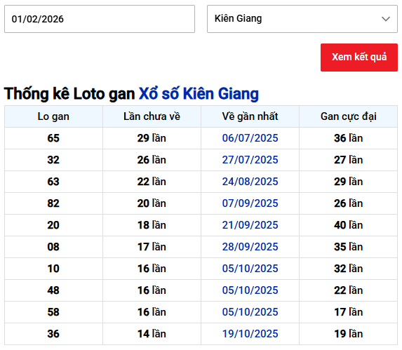 Thống kê lô gan XSKG tính đến 1/2/2026 chủ nhật miễn phí