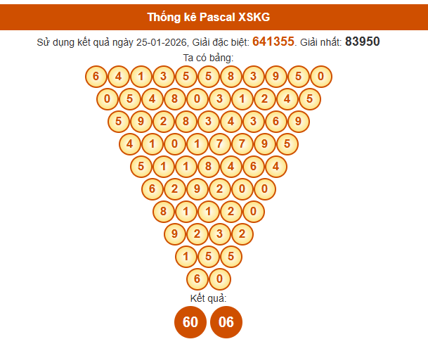 Soi cầu Kiên Giang ngày 1/2/2026 siêu chuẩn theo Pascal