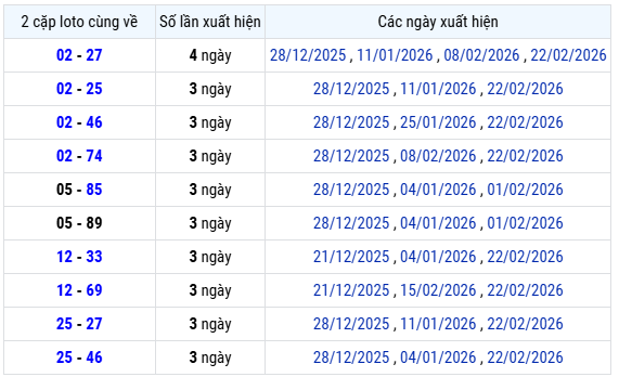 Thống kê lô xiên 2 XSKG ngày 1 tháng 3 chủ nhật chi tiết