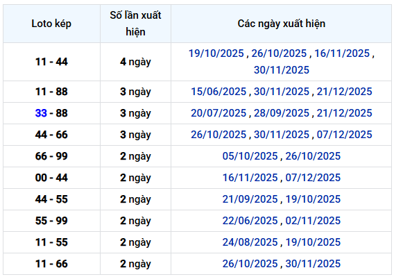Thống kê lô kép XSKG tính đến 11/1/2026 chủ nhật miễn phí