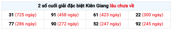Thống kê 2 số cuối giải đặc biệt Kiên Giang lâu chưa về ngày 11/1