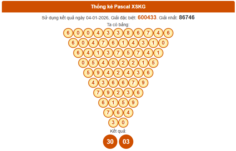 Soi cầu Kiên Giang ngày 11/1/2026 siêu chuẩn theo Pascal