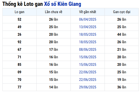 Thống kê lô gan XSKG ngày 12/10/2025 mới nhất