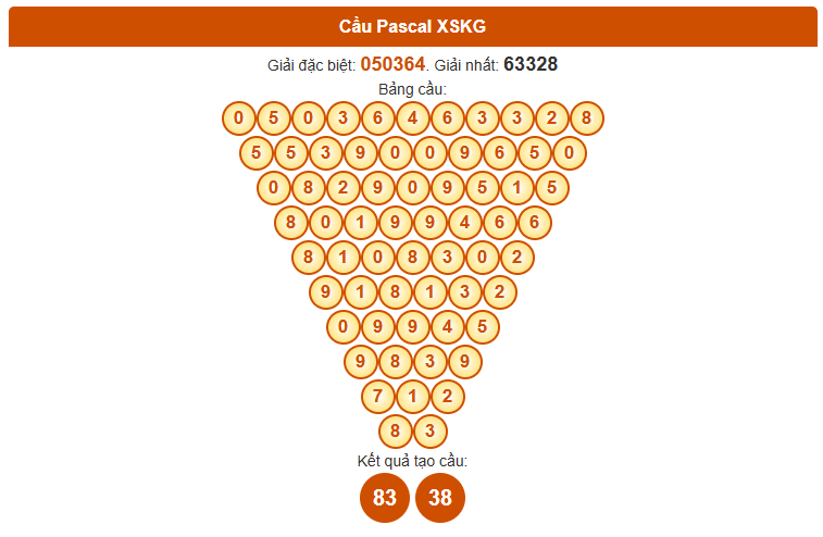 Dự đoán xổ số Kiên Giang siêu chính xác theo Pascale 12/10/2025