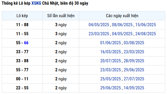 Thống kê lô kép XS Kiên Giang ngày 12/10/2025 chuẩn xác