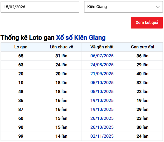 Thống kê lô gan XSKG lâu chưa về ngày 15/2