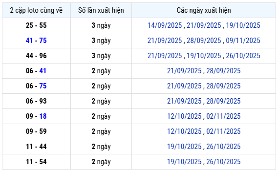 Thống kê 2 cặp lô cùng về xổ số Kiên Giang chủ nhật hôm nay