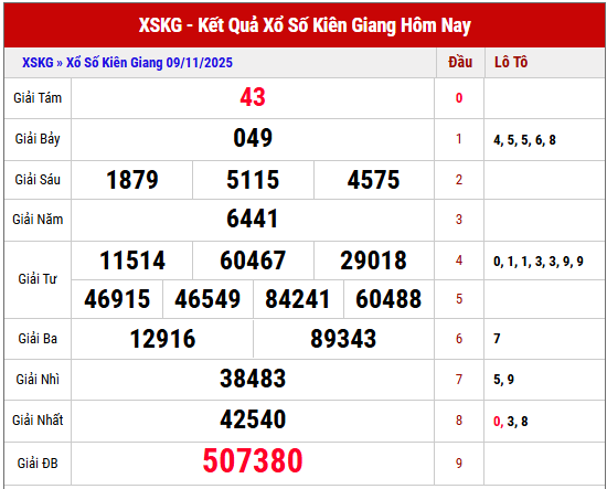 Tham khảo KQXS Kiên Giang kỳ trước ngày 9/11/2025 chi tiết