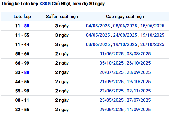 Thống kê lô kép XSKG đến ngày 16/11/2025 miễn phí