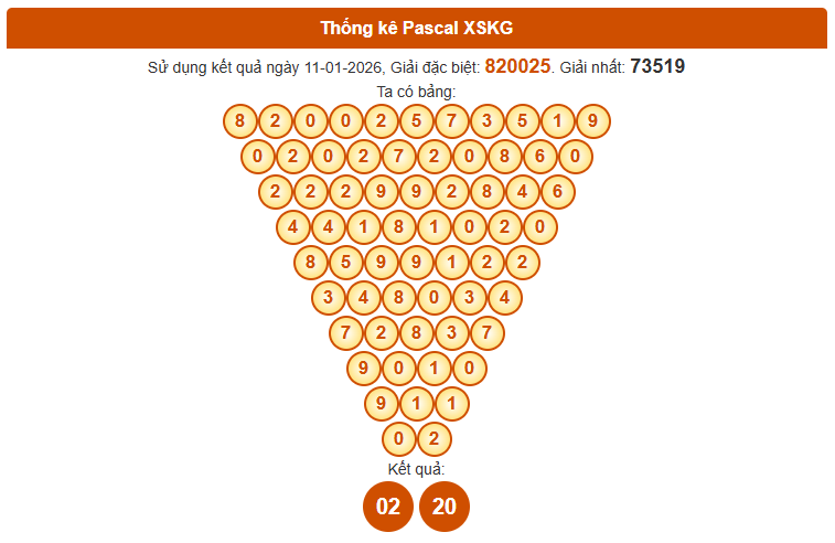 Soi cầu Kiên Giang ngày 18/1/2026 siêu chuẩn theo Pascal