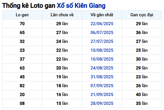 Thống kê lô gan XSKG tính đến 18/1/2026 chủ nhật miễn phí