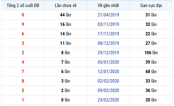 Thống kê giải đặc biệt XS Kiên Giang ngày 19/10/2025 lâu chưa về