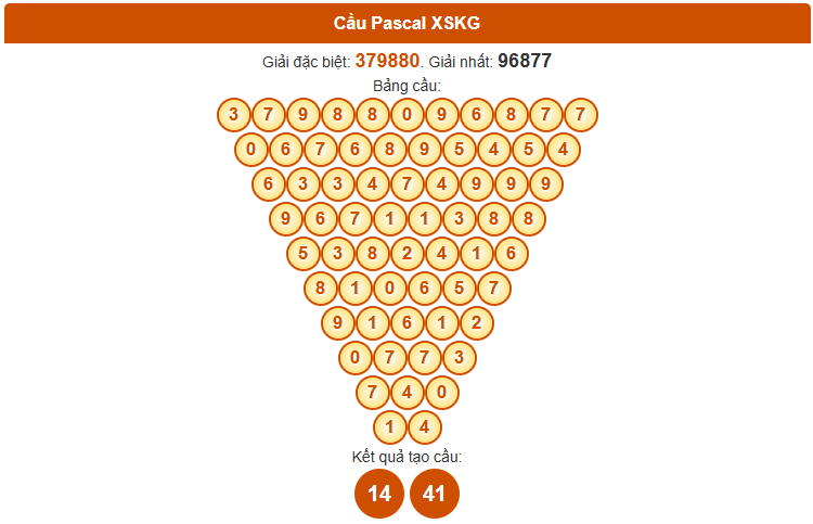 Dự đoán xổ số Kiên Giang siêu chuẩn theo Pascale 19/10/2025