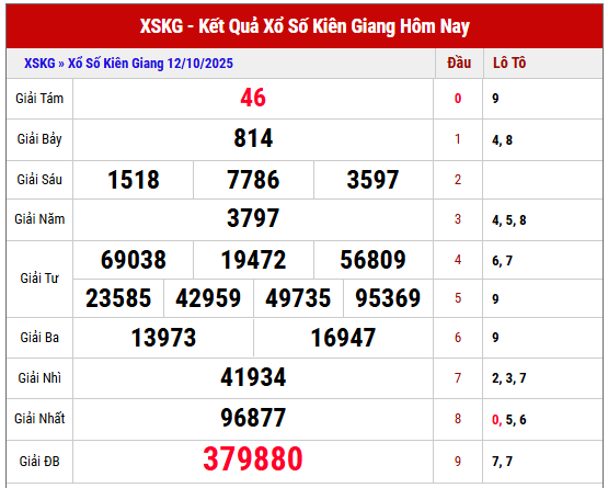 Tham khảo KQXS Kiên Giang kỳ trước ngày 12/10/2025 chi tiết