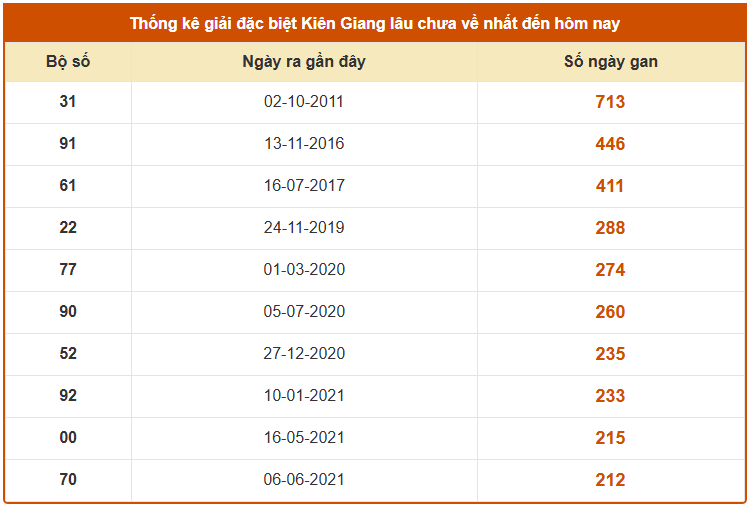 Thống kê giải đặc biệt XS Kiên Giang ngày 19/10/2025 lâu chưa về