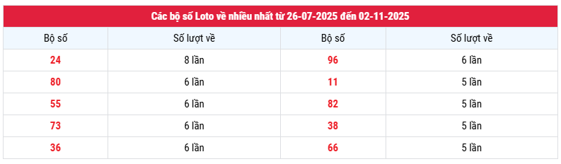 Thống kê bộ số Loto về nhiều nhất XSKG đến 2/11/2025
