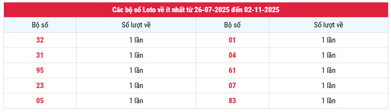 Thống kê bộ số loto về ít nhất xổ số Kiên Giang tính đến 2/11/2025