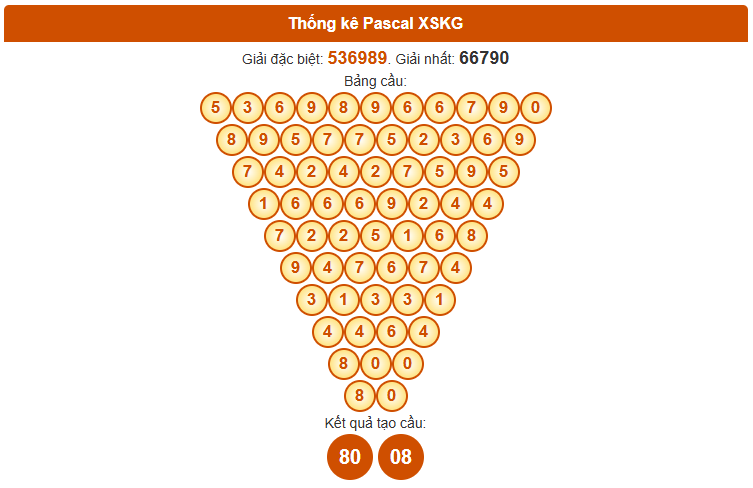 Dự đoán xổ số Kiên Giang siêu chuẩn theo Pascale 2/11/2025