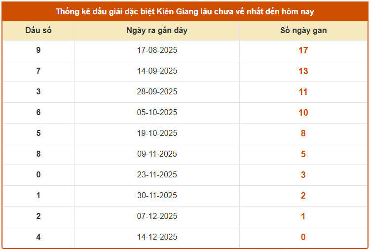 Thống kê đầu giải đặc biệt XSKG tính đến 21/12/2025 lâu chưa về miễn phí