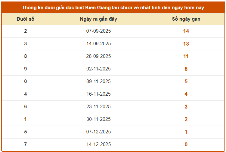 Thống kê đuôi giải đặc biệt xổ số Kiên Giang lâu chưa về chủ nhật 21/12