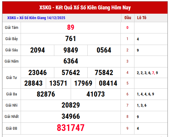 Xem lại kết quả XSKG kỳ trước ngày 14/12/2025 chi tiết