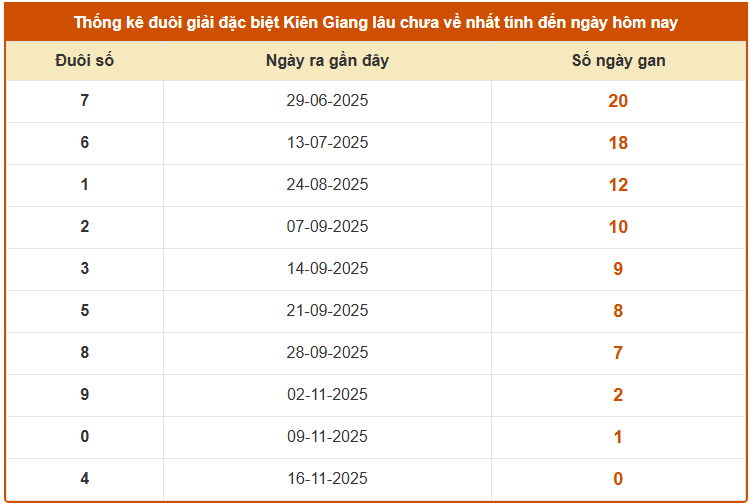 Thống kê đuôi GDB xổ số Kiên Giang chủ nhật lâu chưa về