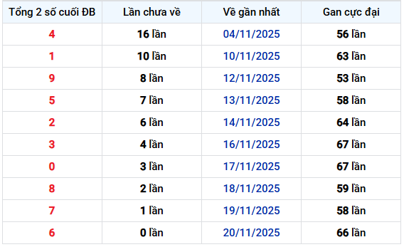 Thống kê tổng 2 số cuối giải đặc biệt XSKG lâu không về ngày 23/11/2025
