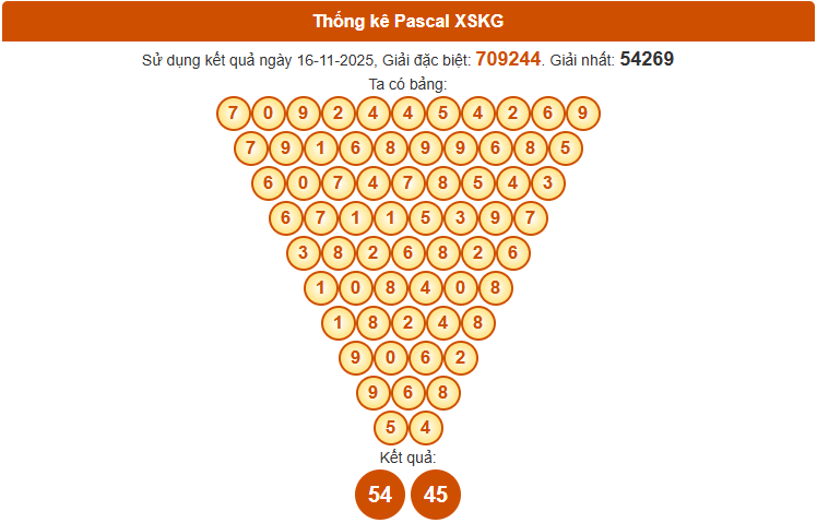 Dự đoán xổ số Kiên Giang siêu chuẩn theo Pascale 23/11/2025