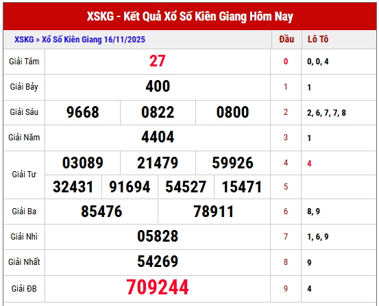 Phân tích KQXS Kiên Giang kỳ trước ngày 16/11/2025 chi tiết