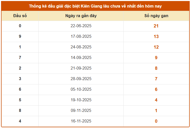 Thống kê đầu giải đặc biệt XSKG lâu chưa về đến 23/11/2025 miễn phí
