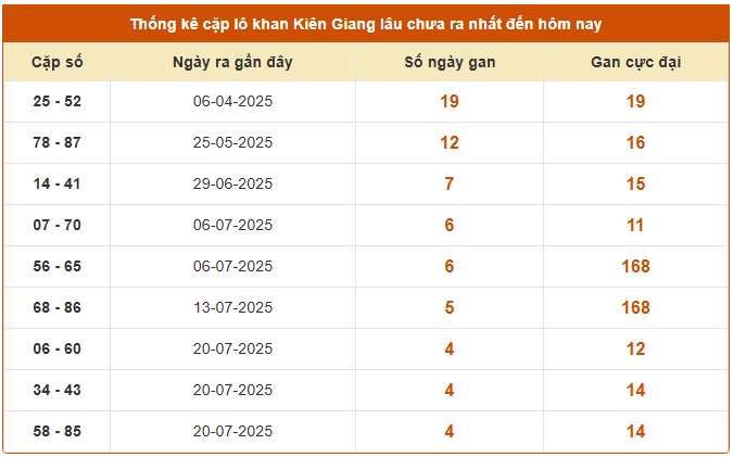 Thống kê cặp lô gan lâu chưa về XS Kiên Giang chủ nhật hôm nay 