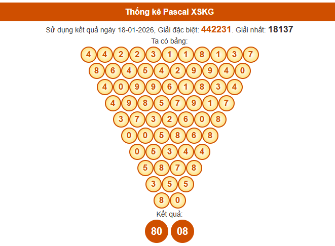 Soi cầu Kiên Giang ngày 25/1/2026 siêu chuẩn theo Pascal