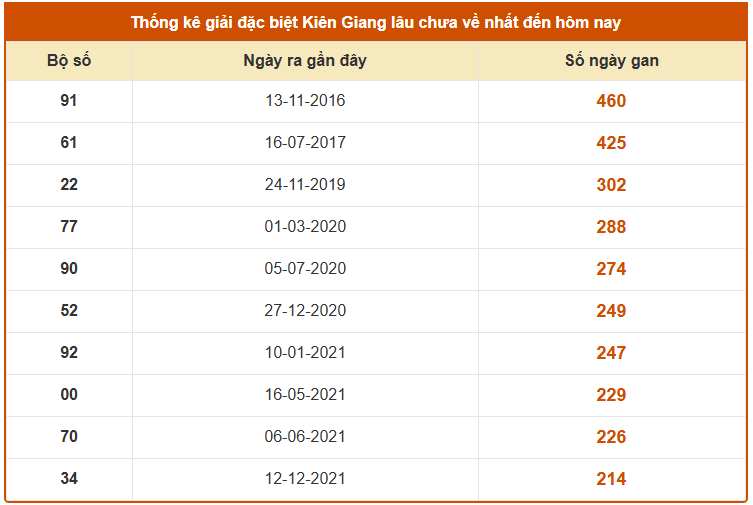 Thống kê giải đặc biệt XS Kiên Giang lâu chưa về ngày 25/1